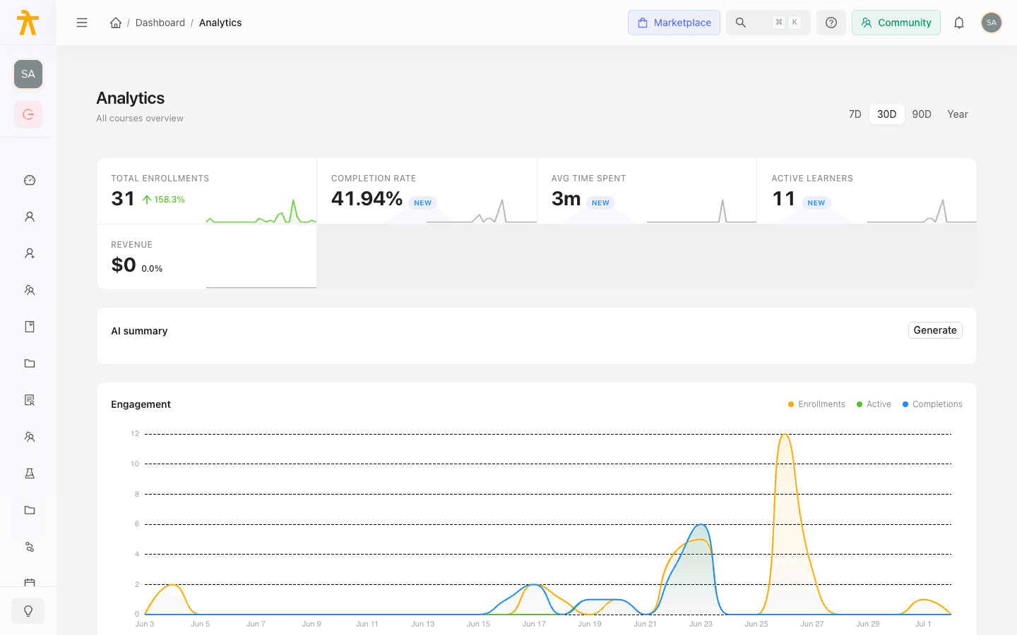 Course Analytics overview showing metric tiles for enrollments, completion, time spent, active learners, and revenue.
